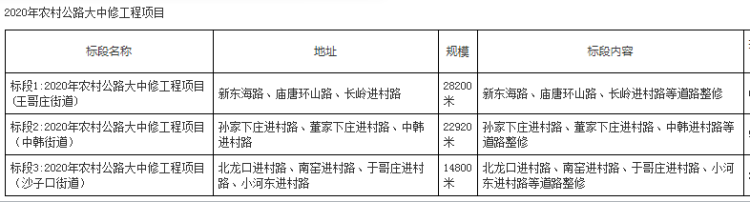 65920：崂山区2020年农村公路大中修工程项目启动招标 工程规模达65920米