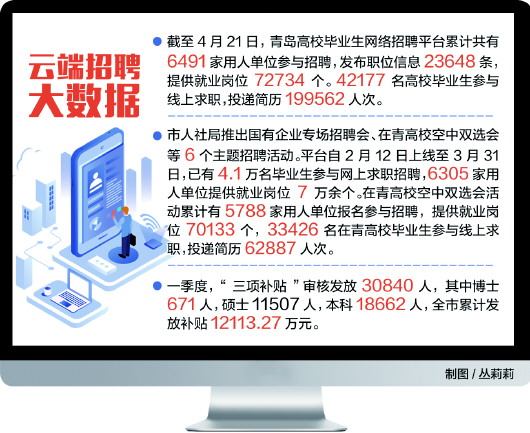 ：青岛春招季主战场转至“云端” 毕业生签约数逆势增长1.11％