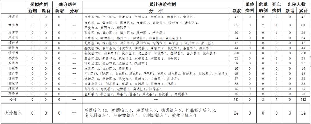 「」22日0时至24时：青岛无新增确诊病例 山东无新增境外输入病例