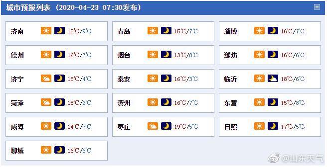 『』4月23日青岛最低气温7℃ 提醒：五一休五天这周日是工作日