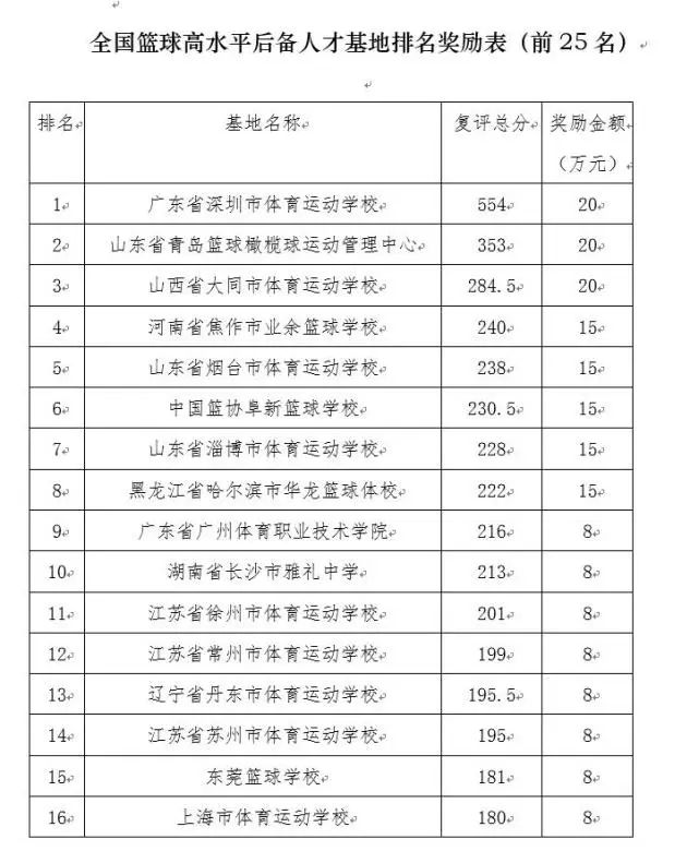 「25」全国前25名篮球人才基地山东四家上榜 青岛篮橄中心排名第二