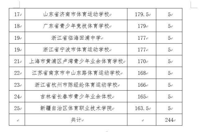 「25」全国前25名篮球人才基地山东四家上榜 青岛篮橄中心排名第二
