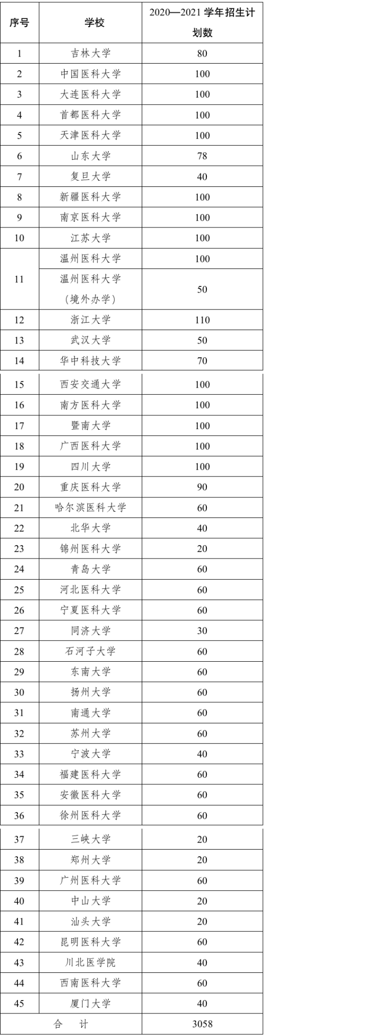 「新学年」教育部：45所高校将招3058名本科临床医学专业来华留学生