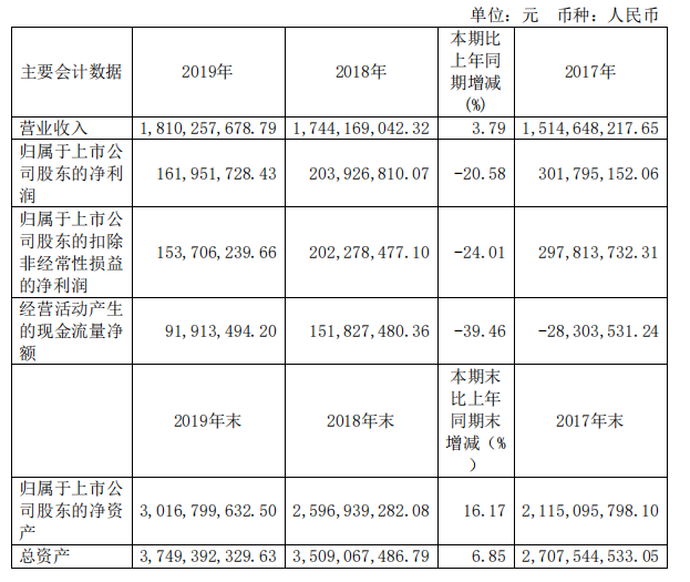 青企■上市青企鼎信通讯：2019年净利润同比下降20.58% 2020年一季度盈转亏0.54亿