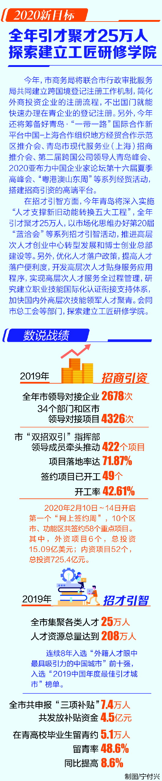 「」青岛密集出台政策、搭平台简流程 全年引才聚才25万人