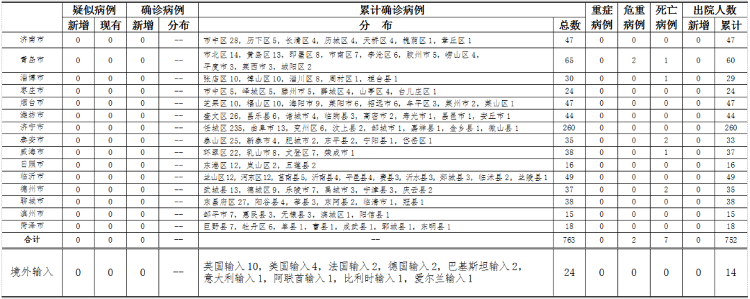 ■4月23日山东无新增境外输入病例 尚有229人正在接受医学观察