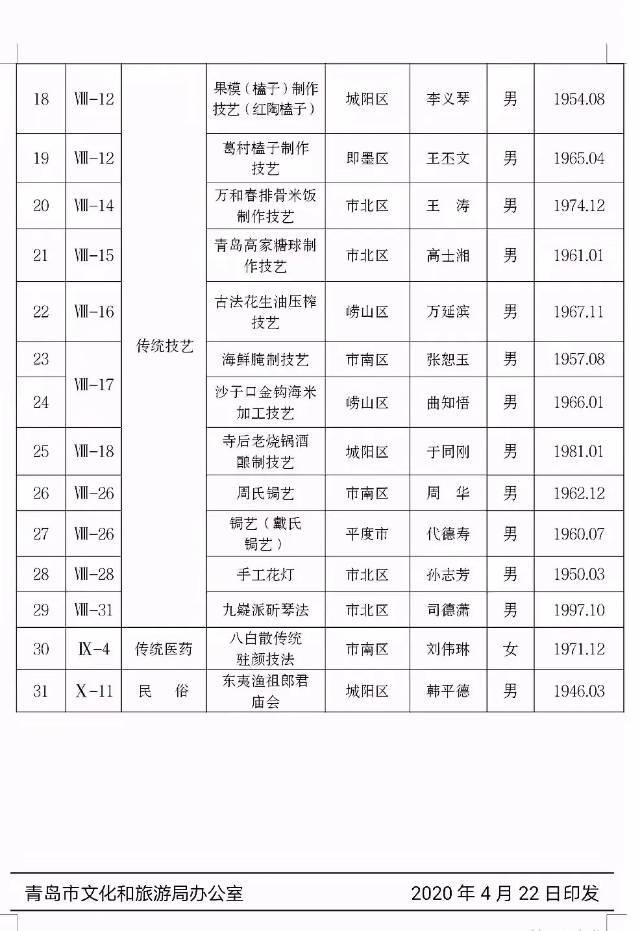 『31』第四批青岛市级非遗传承人名单公布 31人上榜