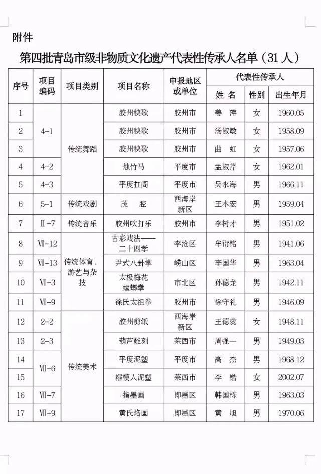 『31』第四批青岛市级非遗传承人名单公布 31人上榜