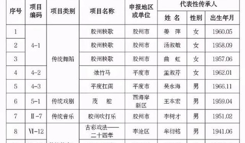第四批青岛市级非遗传承人名单公布 31人上榜