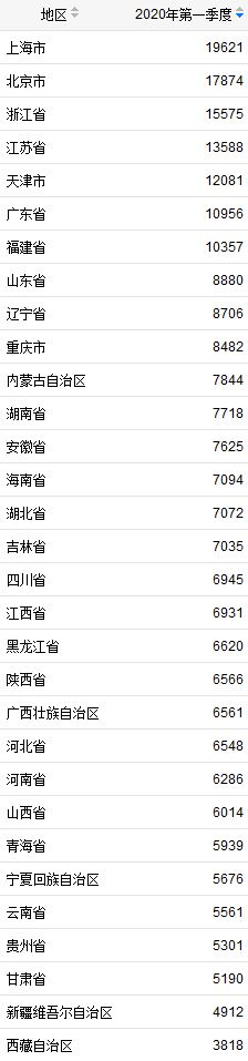 2020江苏省城市人均_中国城市人均收入5强排名:江苏一座城市上榜,北京排在第三名(2)