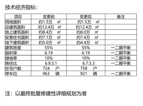 34：崂山区山东头社区改造项目规划变更 一期住宅增加34户