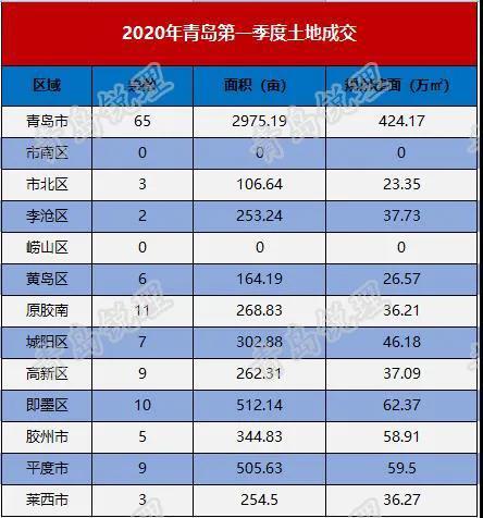 「供地」即墨一季度供地4400亩 未来老胶南和城阳都将有大量新房上市