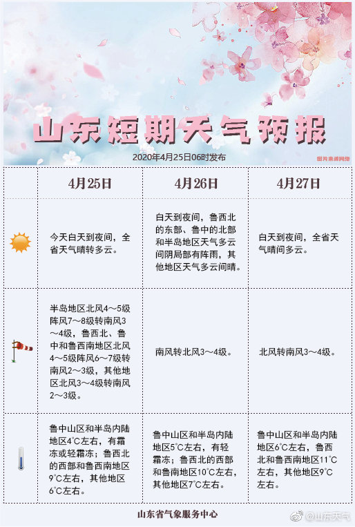 「」山东各地升温迅猛 4月25日青岛市区最高温20℃