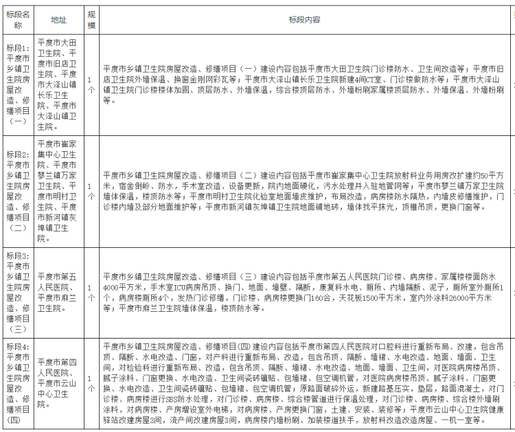 「平度市」平度部分乡镇卫生院房屋将改造、修缮 总投资1200万元