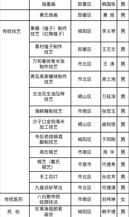 代代传■第四批青岛市级非遗代表性传承人名单公布 31人获认定
