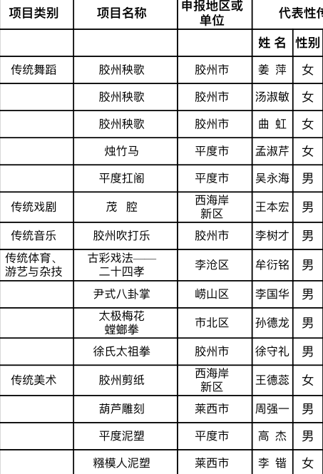 代代传■第四批青岛市级非遗代表性传承人名单公布 31人获认定
