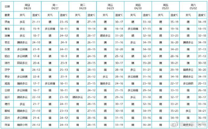 「」青岛解除大风蓝色预警 4月26日局部有小阵雨最高气温19℃