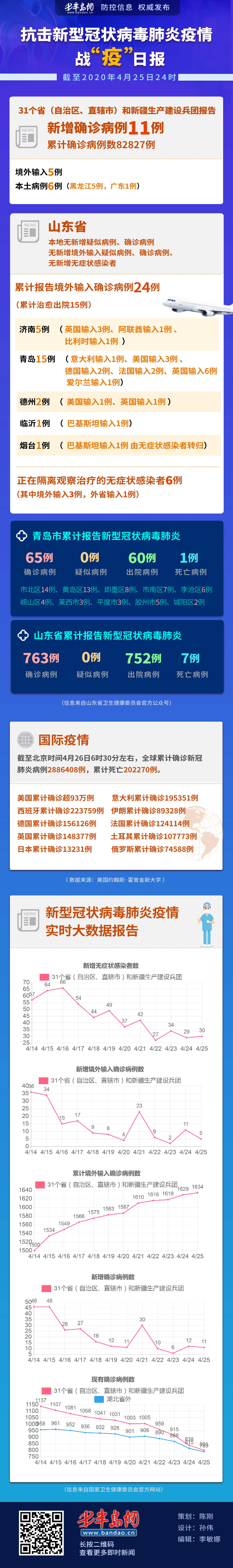 『』战“疫”日报：4月26日山东无新增病例 黑龙江新增确诊5例广东新增确诊1例