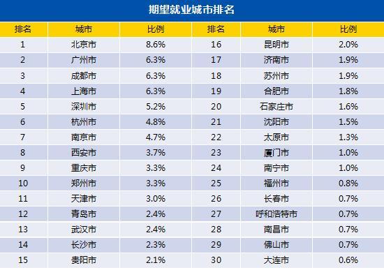 「期望」报告：毕业生平均期望薪酬6930元 期望就业城市青岛排12