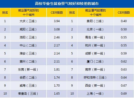 「期望」报告：毕业生平均期望薪酬6930元 期望就业城市青岛排12