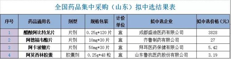 『质优价廉』质优价廉 青岛市第二批国家集中采购药品“上架”啦