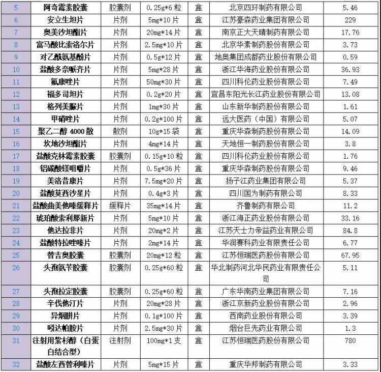 『质优价廉』质优价廉 青岛市第二批国家集中采购药品“上架”啦