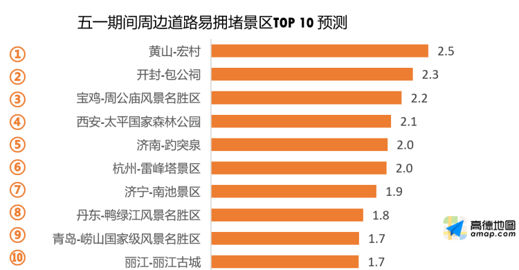 「拥堵」五一假期出行预测：崂山风景区周边道路拥堵位列景区拥堵排行榜前十