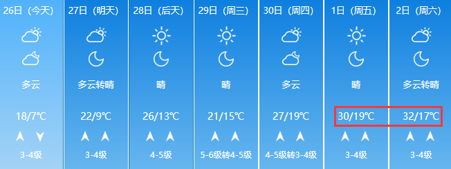 『36』?未来7天青岛最高气温36℃ 学校、单位能否开空调？张文宏最新建议来了