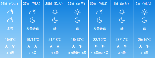 『36』?未来7天青岛最高气温36℃ 学校、单位能否开空调？张文宏最新建议来了