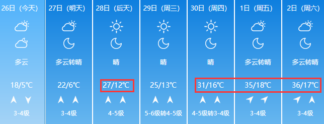 『36』?未来7天青岛最高气温36℃ 学校、单位能否开空调？张文宏最新建议来了