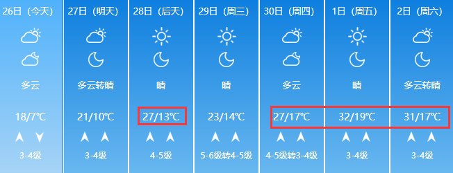 『36』?未来7天青岛最高气温36℃ 学校、单位能否开空调？张文宏最新建议来了