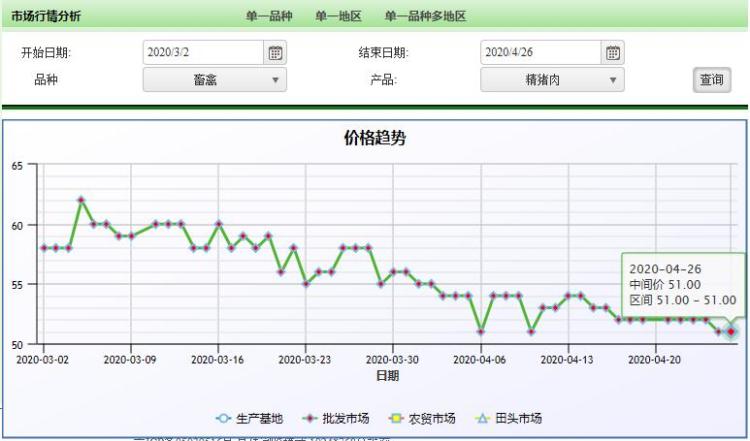 连降@山东省猪肉平均价格7周连降 每公斤下降8块多