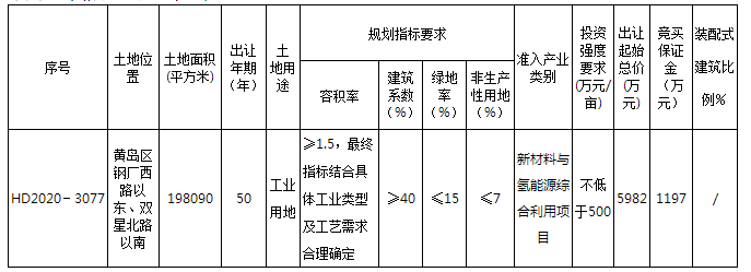 「500」青岛西海岸新区1宗地块将出让 投资强度要求不低于500万元/亩