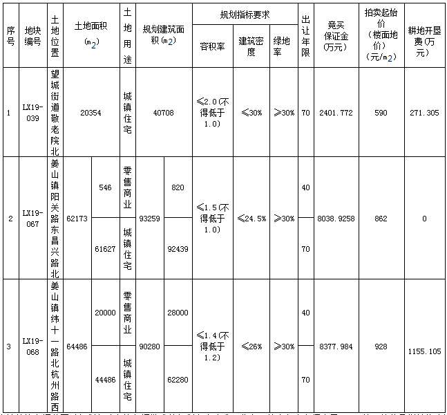 928：莱西3宗地块将网上拍卖 最高拍卖起始价928元/㎡