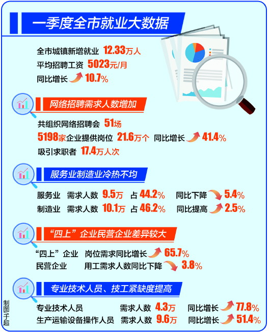 「」青岛市一季度平均招聘月薪5023元 同比增长10.7%