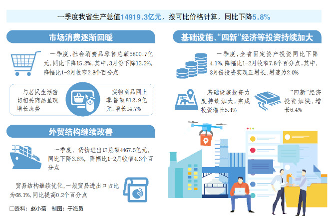 []山东经济秩序基本全面恢复 一季度生产总值14919.3亿元