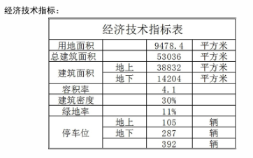 先睹为快@西海岸新区九鼎峰贸易大厦规划出炉 总建面53036㎡