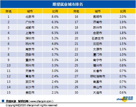 @《2020年大学生就业力报告》发布 毕业生平均期望薪酬6930元