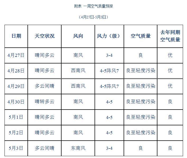 以良：青岛气象台：预计青岛市本周空气质量以良至轻度污染为主