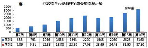 「青钢」西海岸失守三周后重回新建住宅成交量榜首 青钢小镇卖了308套