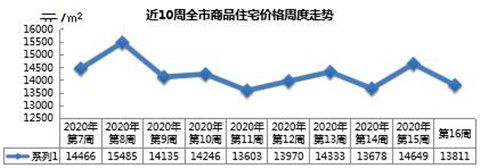 「青钢」西海岸失守三周后重回新建住宅成交量榜首 青钢小镇卖了308套