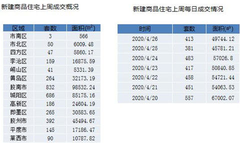 「青钢」西海岸失守三周后重回新建住宅成交量榜首 青钢小镇卖了308套