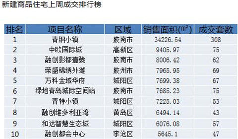 「青钢」西海岸失守三周后重回新建住宅成交量榜首 青钢小镇卖了308套