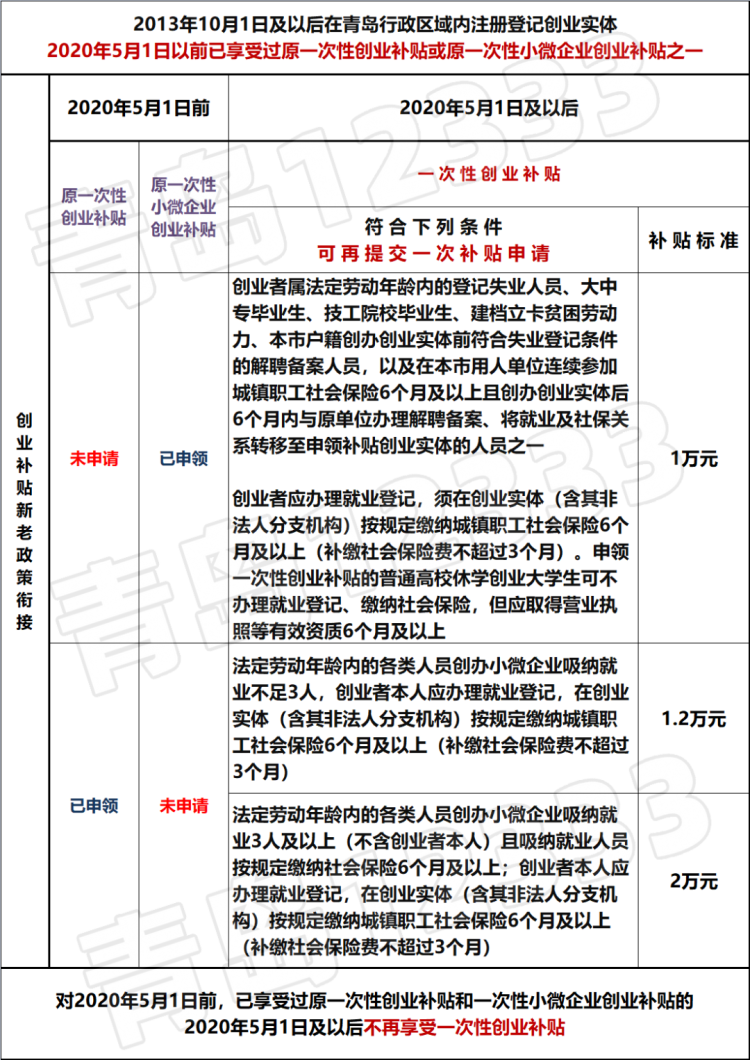 最高3万元的一次性创业补贴新老政策咋衔接? 青岛12333发布提示
