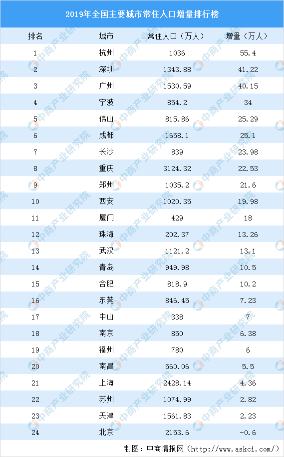 广州上海深圳人口排名_深圳人口图片(2)