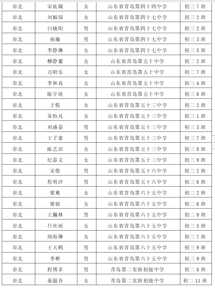 2020年青岛市级优秀学生优秀学生干部先进班集体名单公示