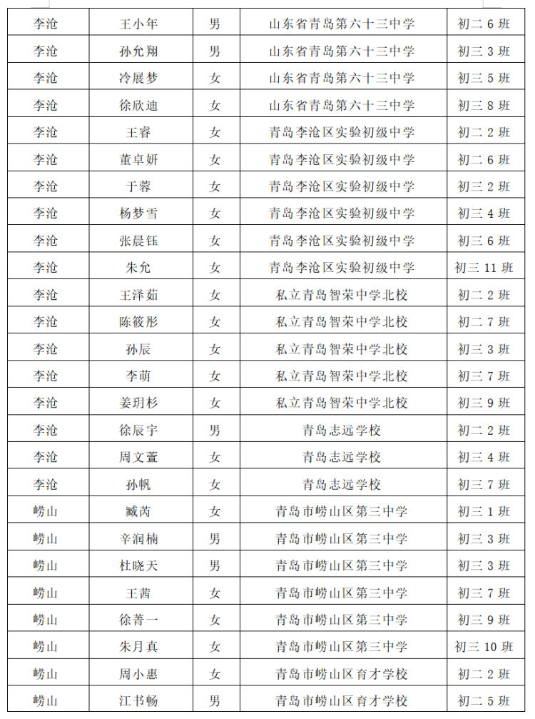 2020年青岛市级优秀学生优秀学生干部先进班集体名单公示