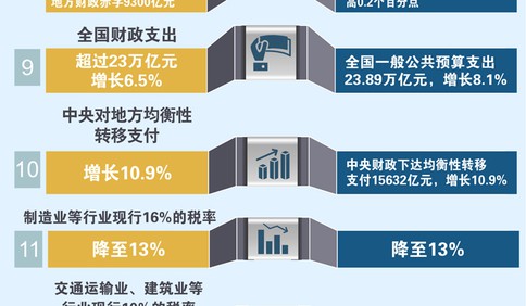 國務(wù)院公布2019年《政府工作報(bào)告》量化指標(biāo)任務(wù)落實(shí)情況