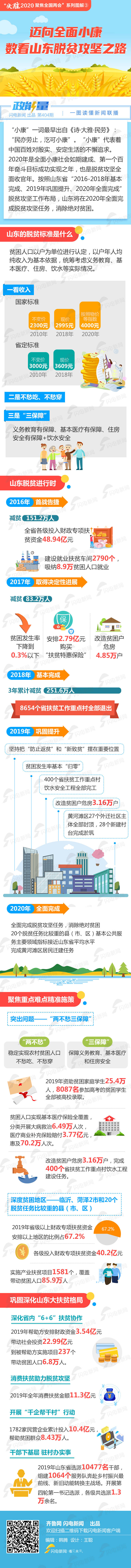 “决胜2020”系列图解 | 迈向全面小康 数看山东脱贫攻坚之路