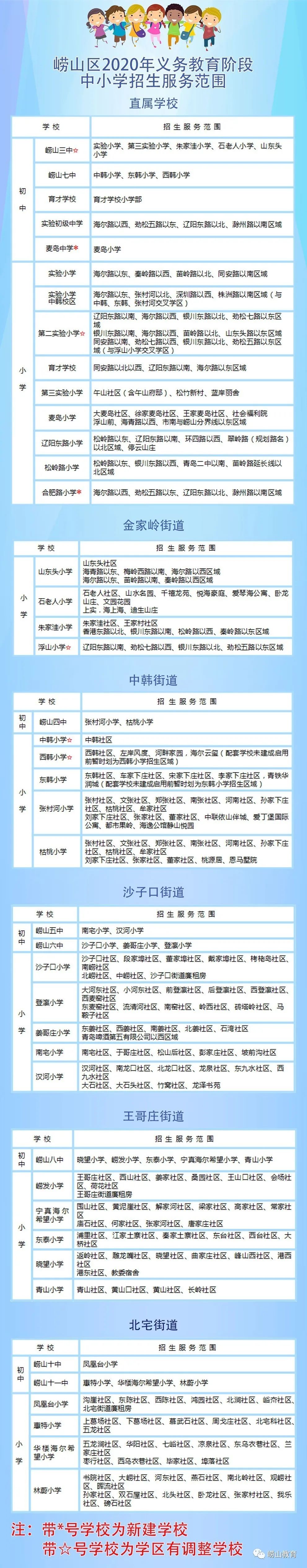重磅！市南、市北、李沧、崂山义务教育招生政策公布